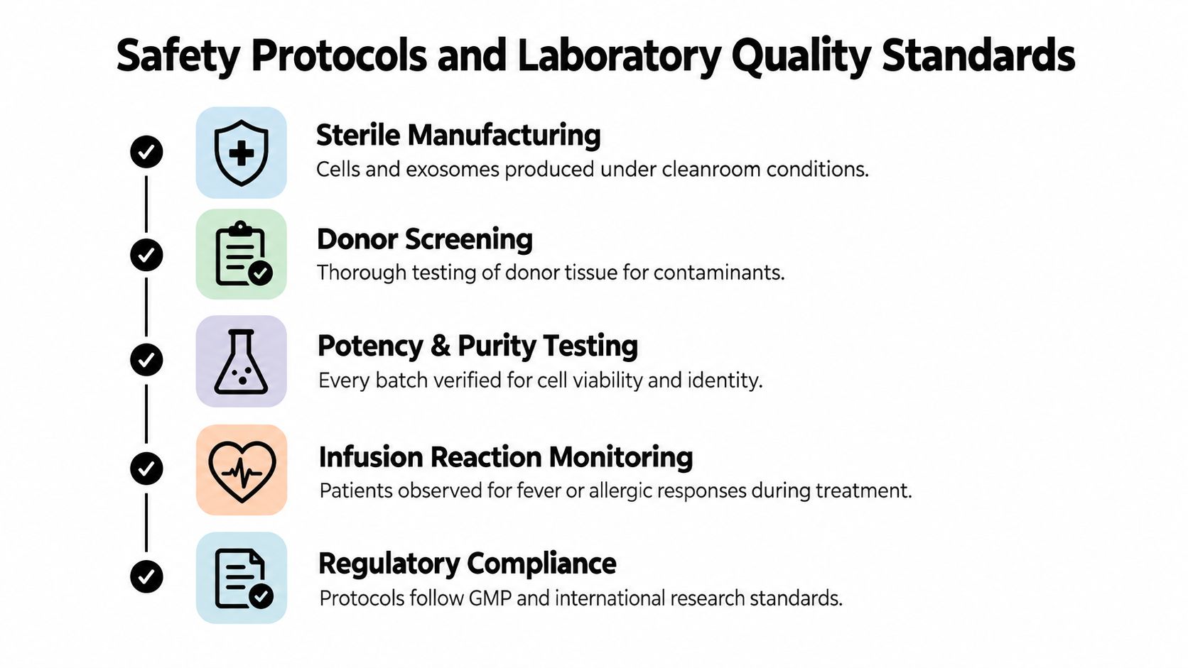 An infographic titled Safety Protocols and Laboratory Quality Standards, listing five essential steps for medical production.