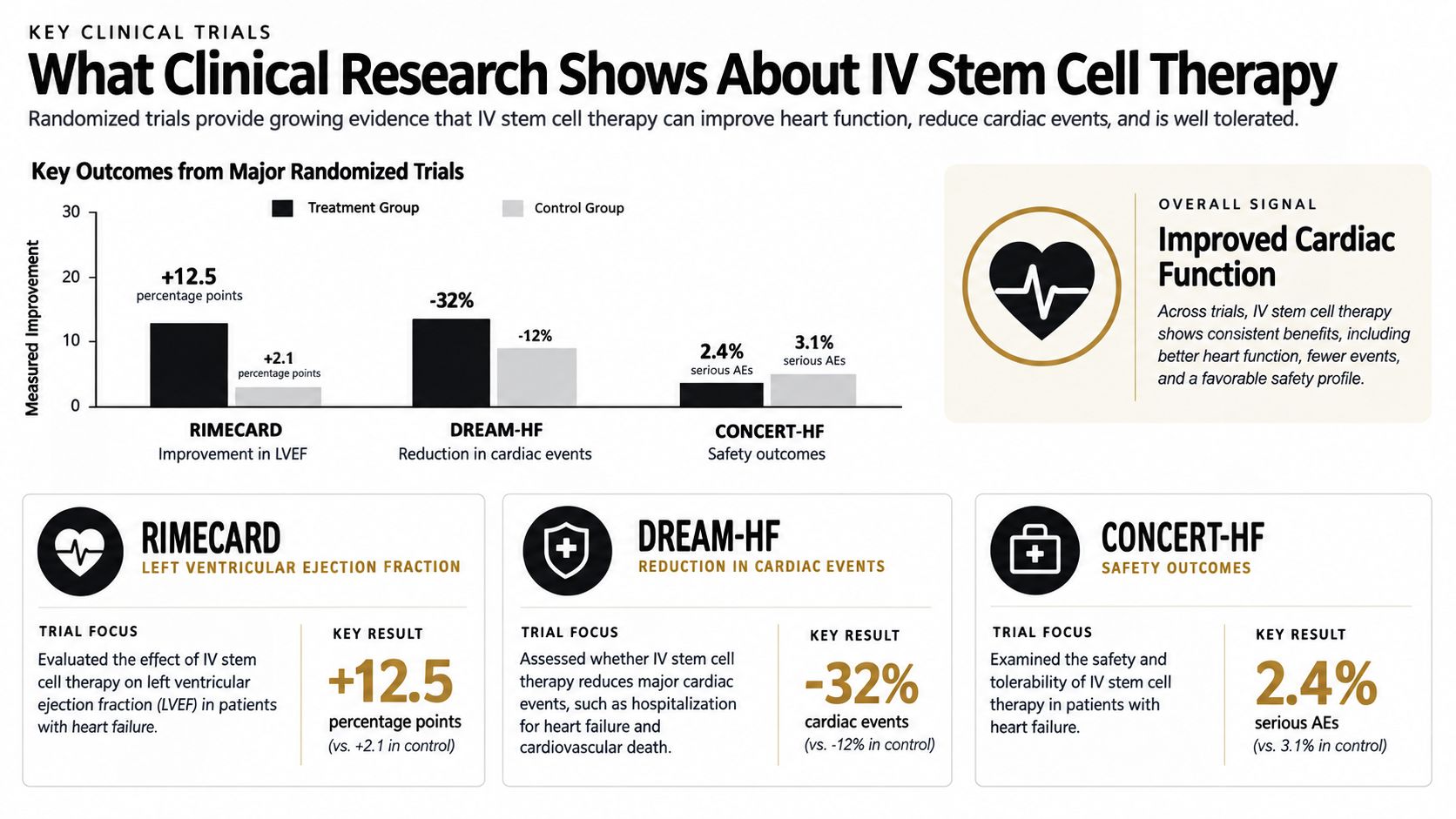 A chart showing improved heart function and safety from clinical trials for intravenous stem cell therapy.