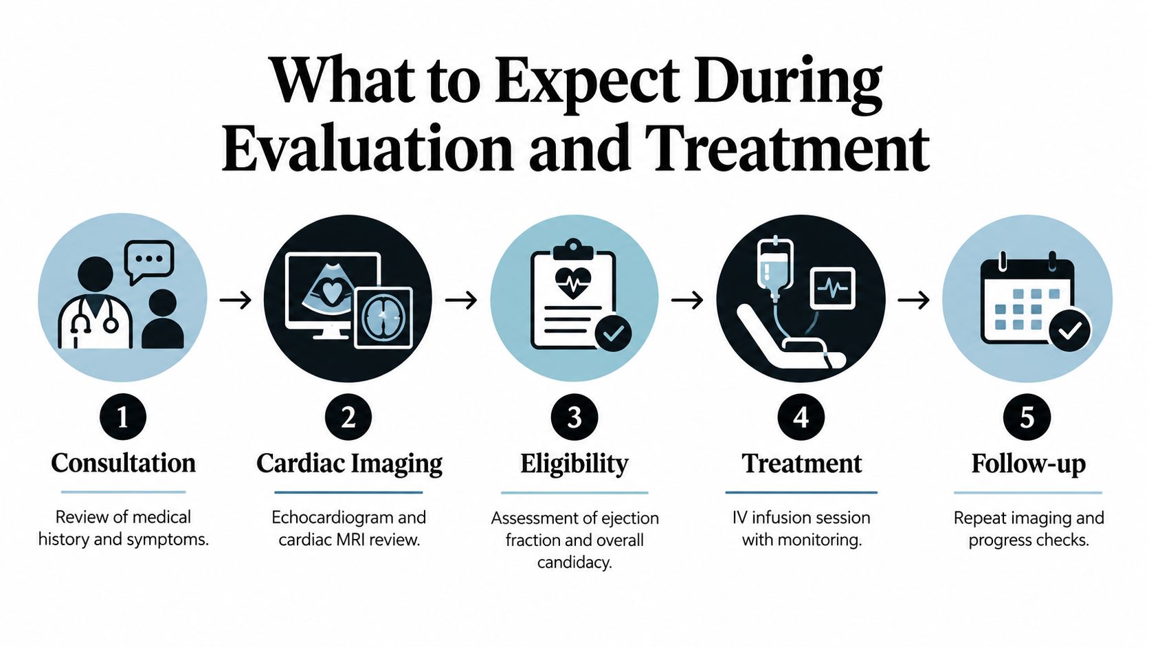 An infographic showing the five-step process of heart failure evaluation and treatment, from consultation to follow-up.