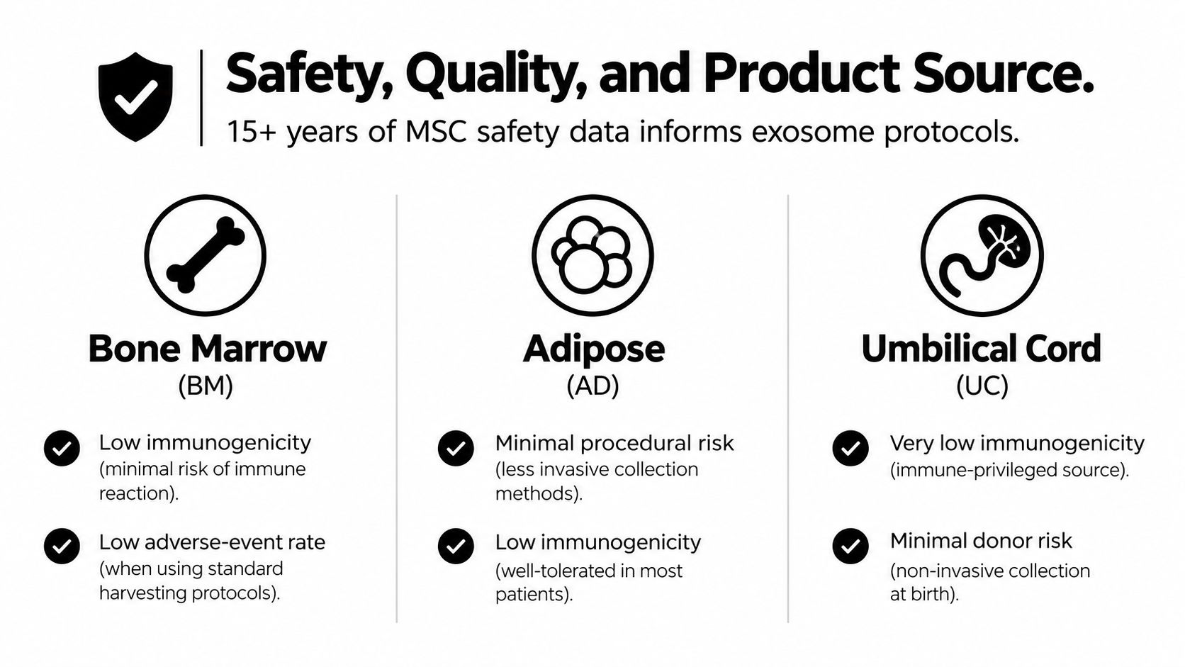 A comparison chart outlining the safety, quality, and sources of MSC exosomes from bone marrow, adipose, and umbilical cord.