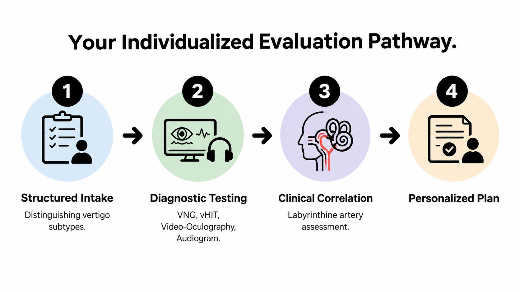 A four-step infographic illustrating a personalized medical evaluation pathway for diagnosing vertigo and balance disorders.
