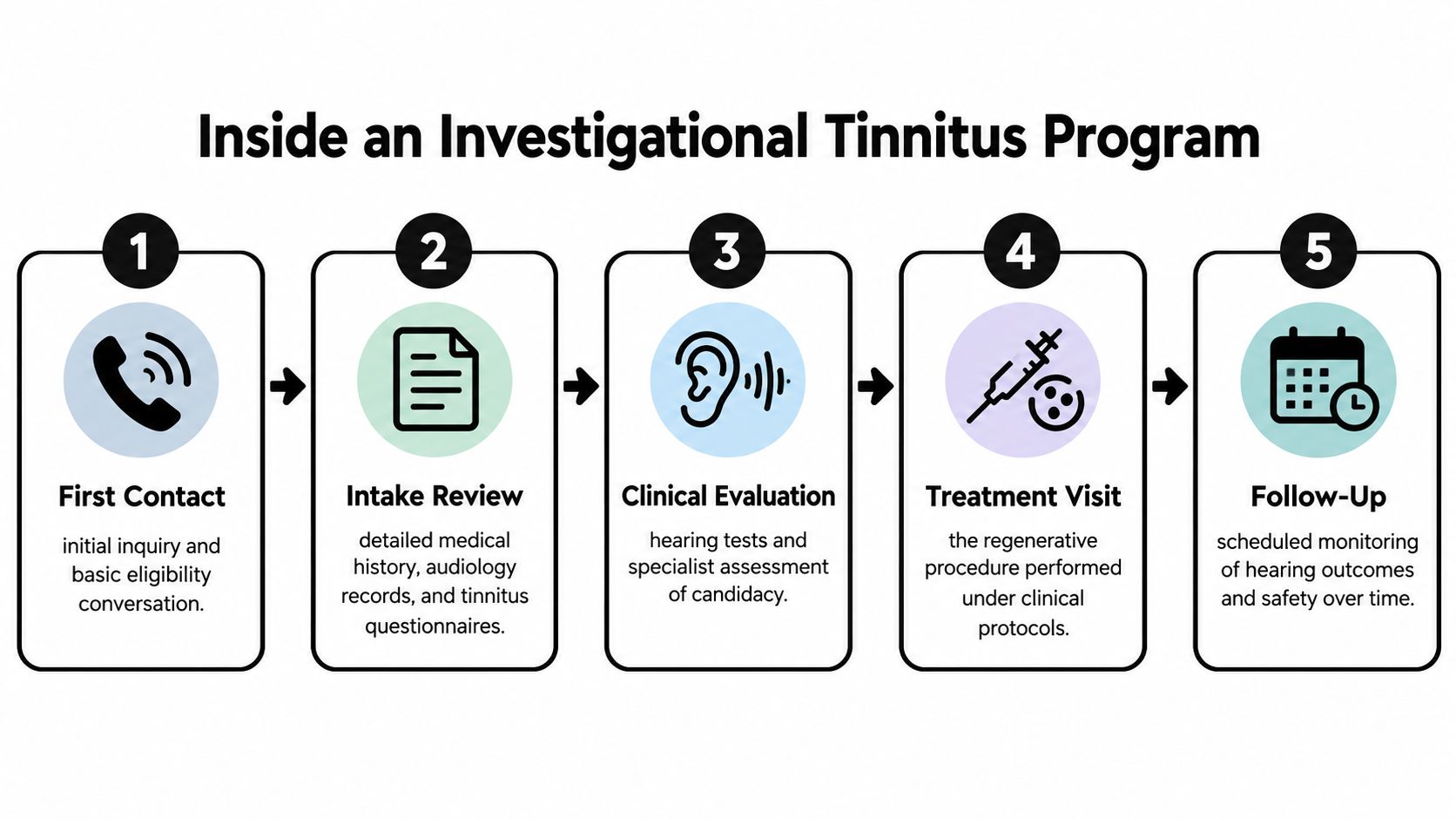 A flowchart showing the five steps of an investigational tinnitus program, from first contact to follow-up.