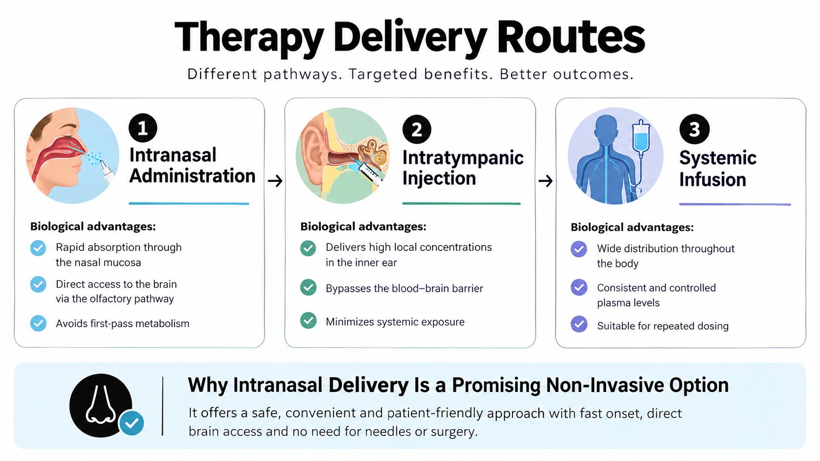 An infographic comparing Intranasal Administration, Intratympanic Injection, and Systemic Infusion as therapy delivery routes for medical treatments.
