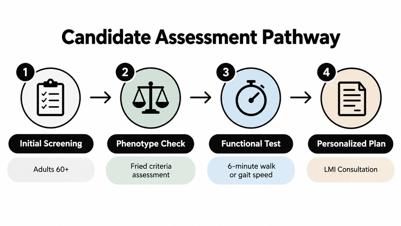 A four-step candidate assessment pathway flowchart for adults aged 60 plus undergoing frailty testing and consultation.