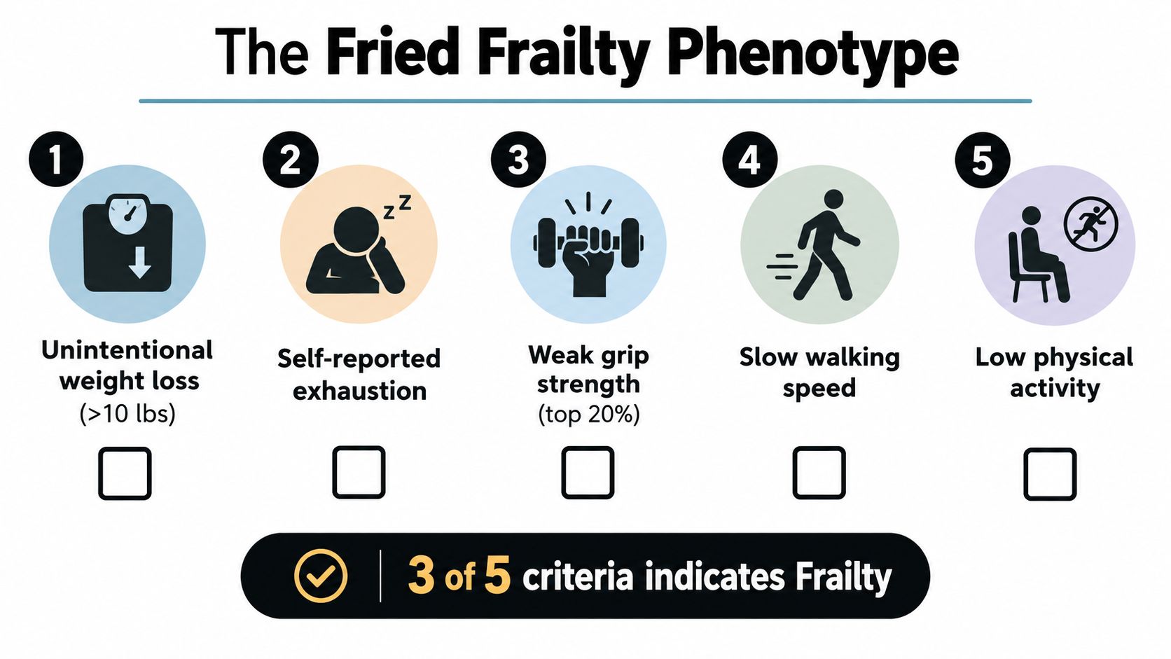 A diagram illustrating the five criteria of the Fried Frailty Phenotype used for assessing physical frailty.