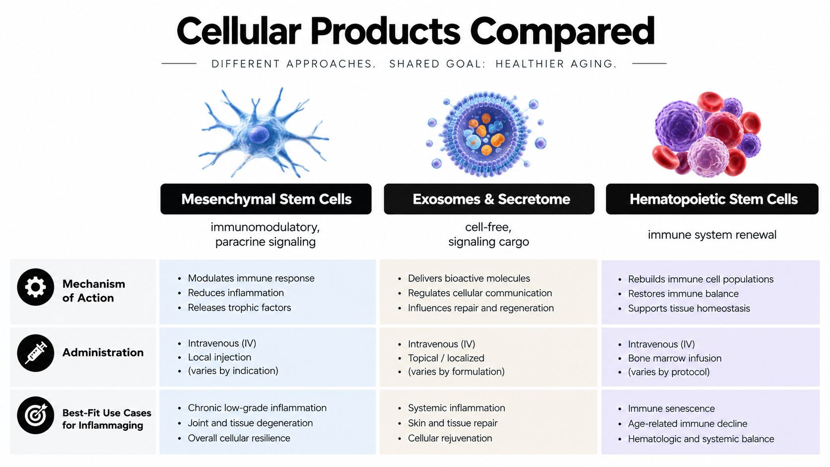 A comparison chart of mesenchymal stem cells, exosomes, and hematopoietic stem cells for healthier aging and inflammation.
