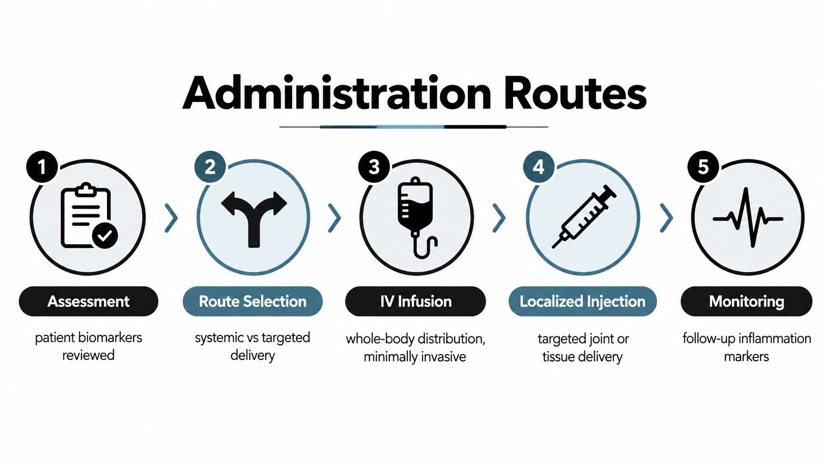 A five-step flow chart illustrating the administration routes for stem cell therapy, from assessment to monitoring.
