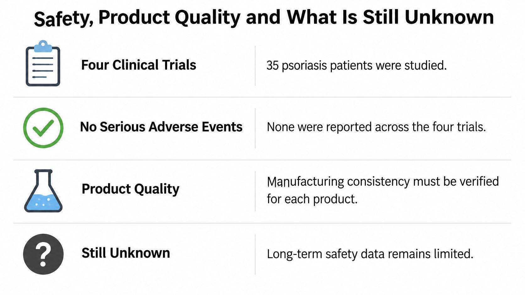 A table summarizing safety and quality data for clinical trials involving psoriasis patients and exosome treatments.