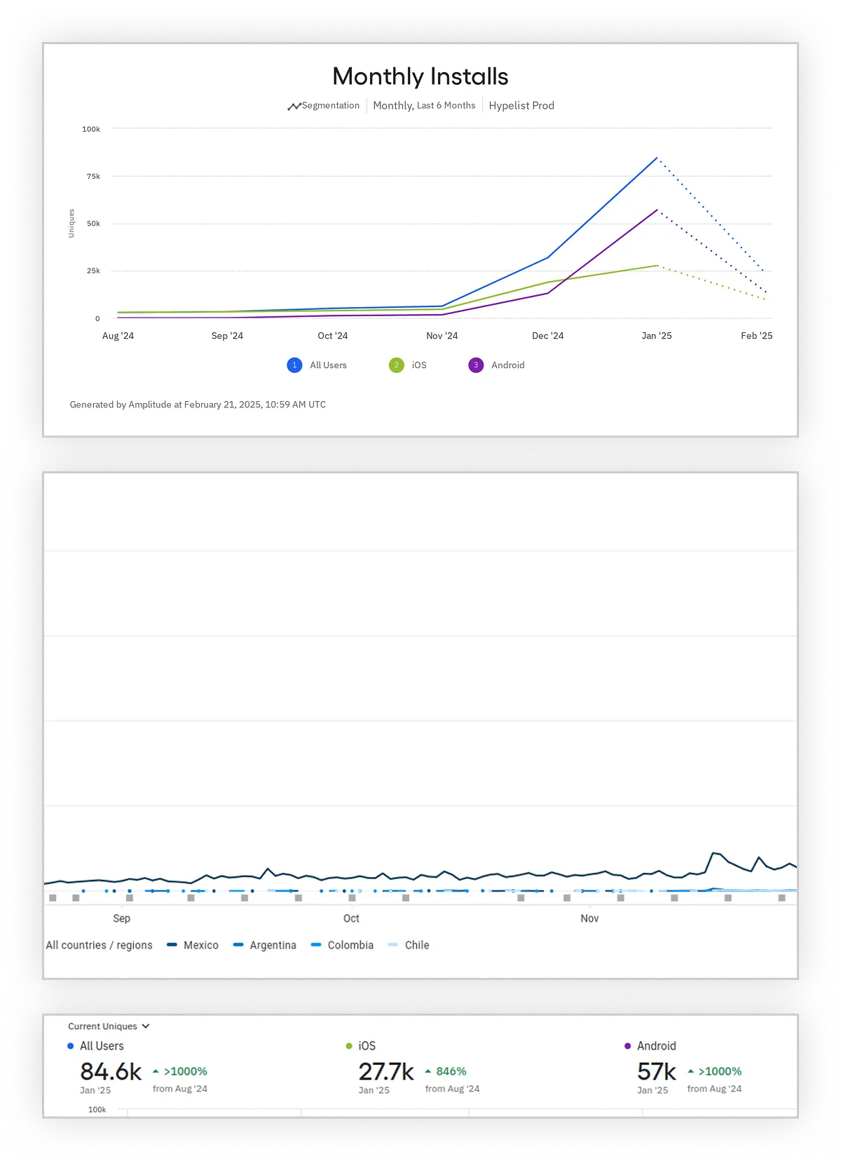 Three-panel dashboard showing monthly app installs and user growth: line graph of installs from Aug '24 to Feb '25 by All Users, iOS, and Android with All Users peaking near 90k in Jan '25; smaller line chart depicting user activity by country (Mexico, Argentina, Colombia, Chile); and summary of current unique installs showing 84.6k All Users, 27.7k iOS, and 57k Android with growth percentages over 846% since Aug '24.