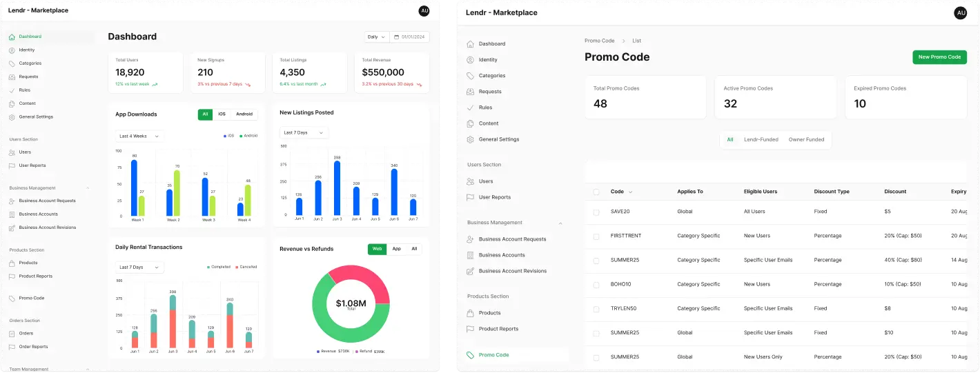 Side-by-side screenshots of Lendr Marketplace dashboard with user, signups, listings, revenue data, app downloads, listings posted, rental transactions, revenue vs refunds chart, and promo code management showing active, expired codes and discount details.