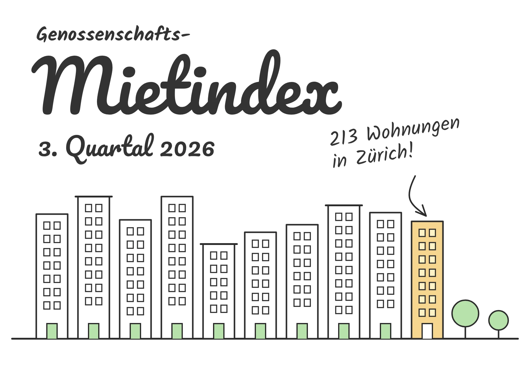 Genossenschafts-Mietindex 3. Quartal 2026: Häuserzeile als Säulendiagramm, 213 Wohnungen in Zürich