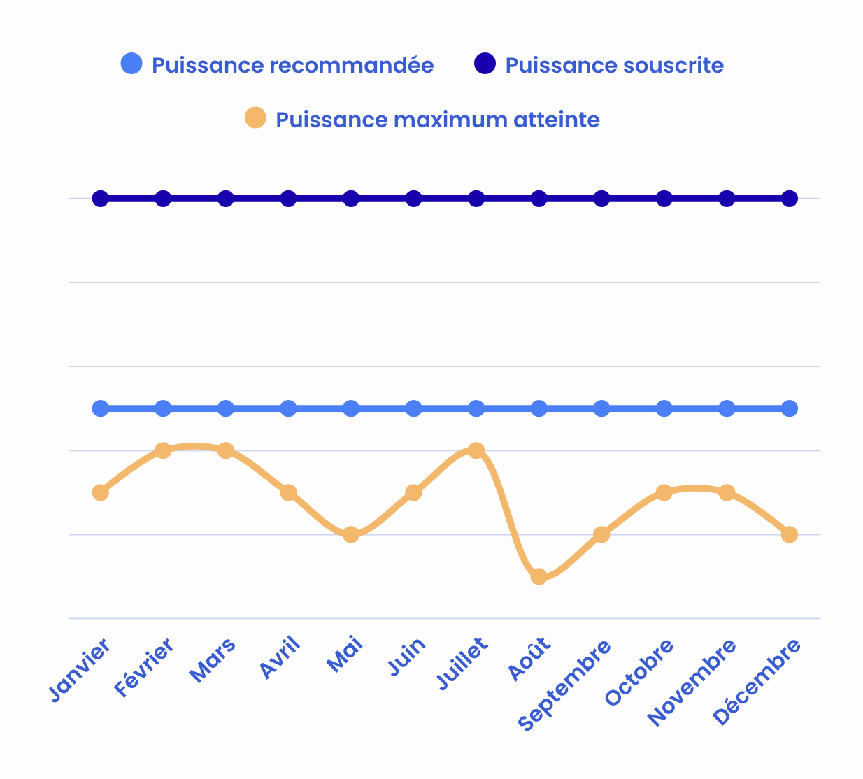 Graphique montrant un exemple d'une puissance souscrite, recommandée et la puissance maximum atteinte en kVA de janvier à décembre.