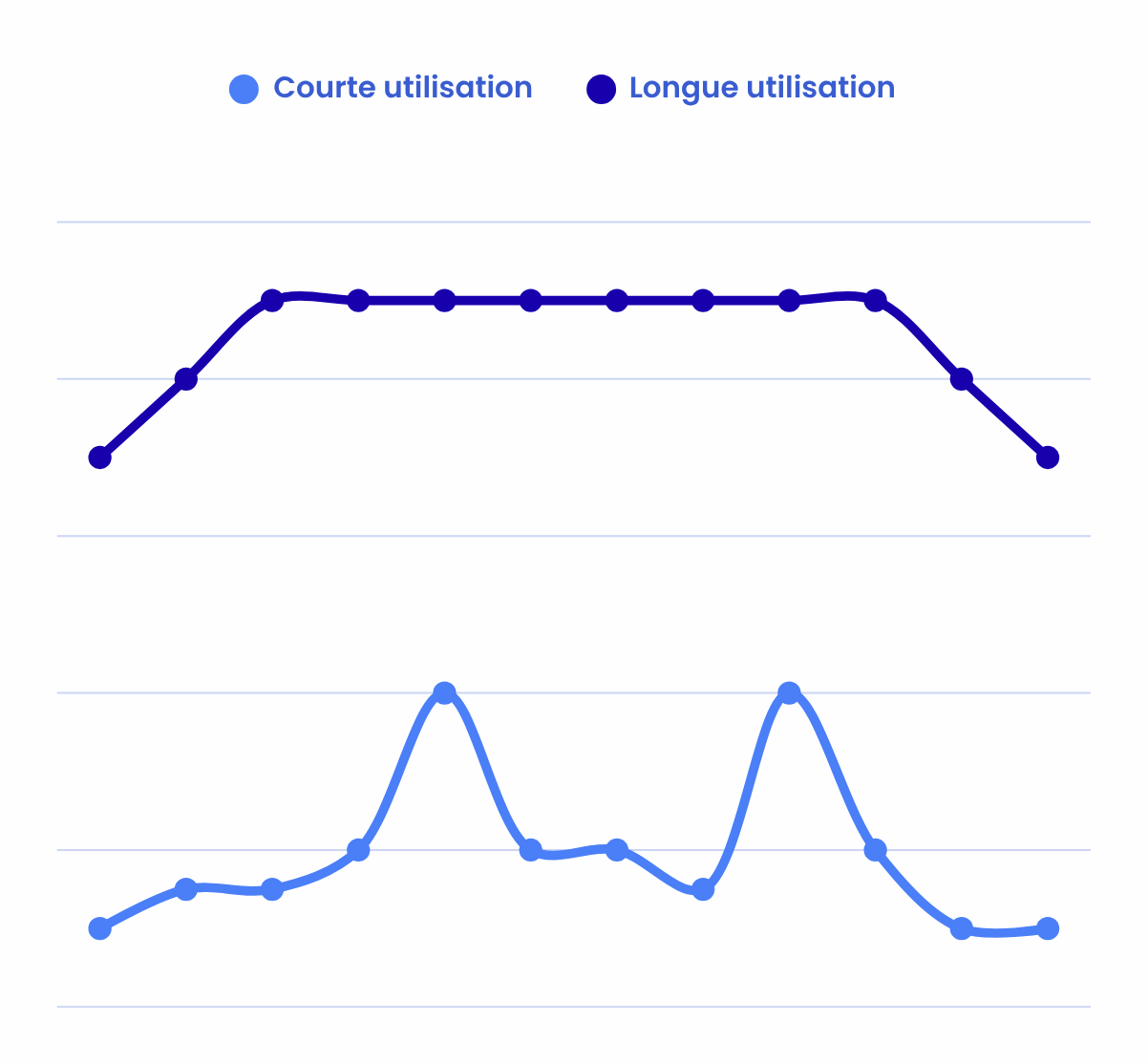 Graphique montrant deux courbes de charge fluctuantes intitulées Courte utilisation et Longue utilisation en nuances de bleu.