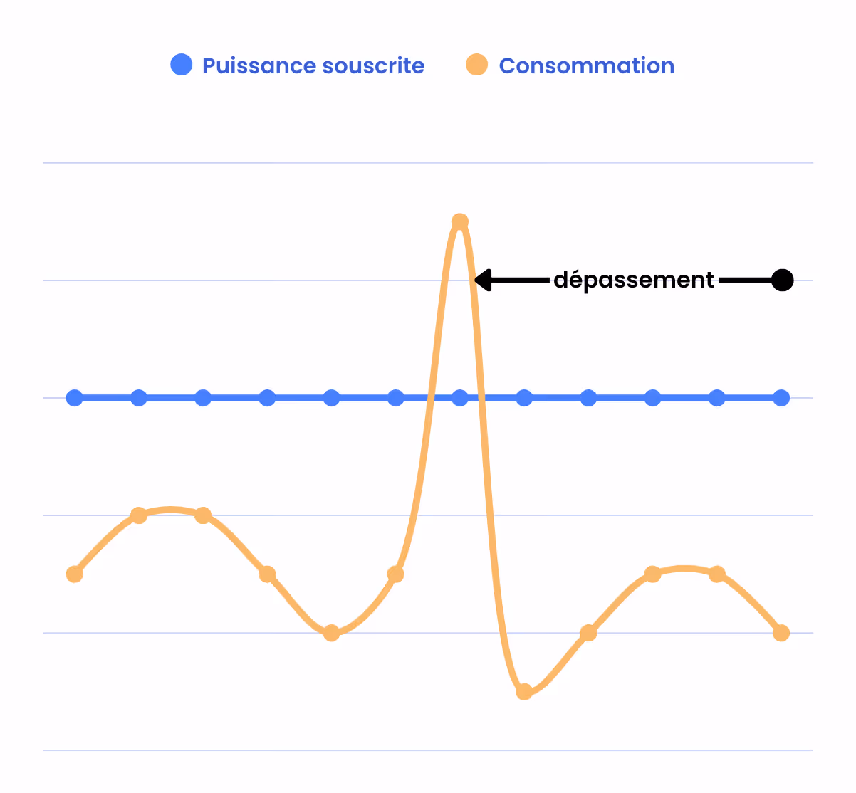 Graphique montrant la puissance souscrite constante et la consommation variable avec un dépassement au pic.