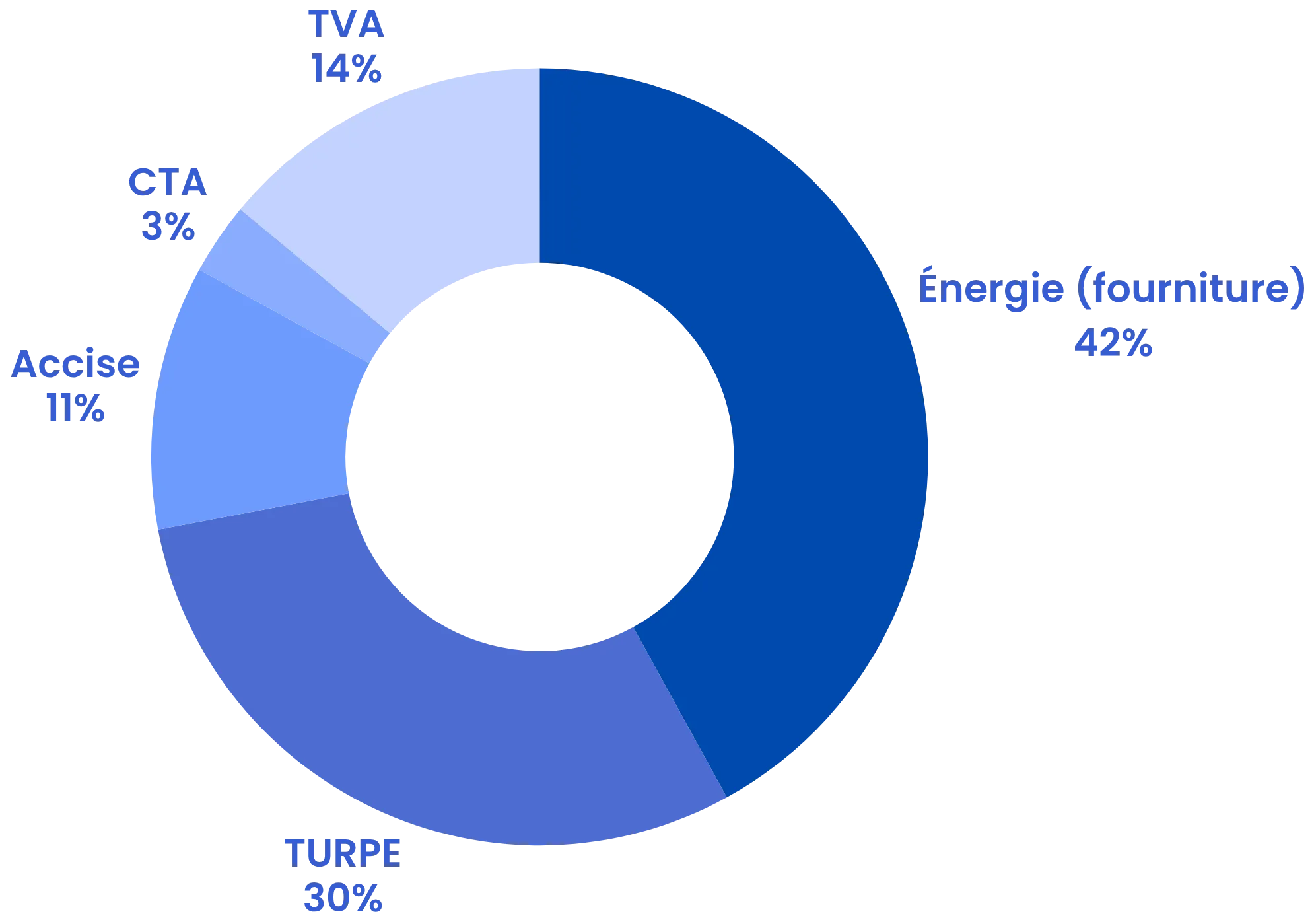 Diagramme circulaire des coûts d'énergie : fourniture 42%, TURPE 30%, TVA 14%, accise 11%, CTA 3%.