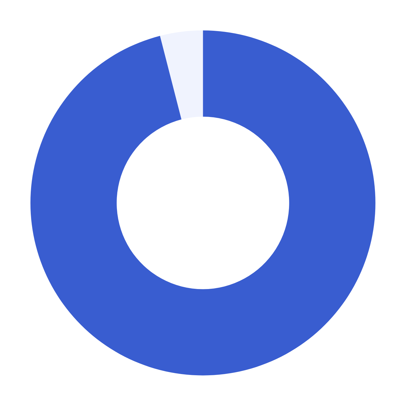 Diagramme circulaire montrant 95% de clients très satisfaits et 5% satisfaits.