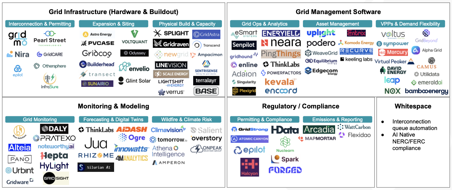 Grid technology company landscape across infrastructure, management software, monitoring and modeling, and regulatory compliance