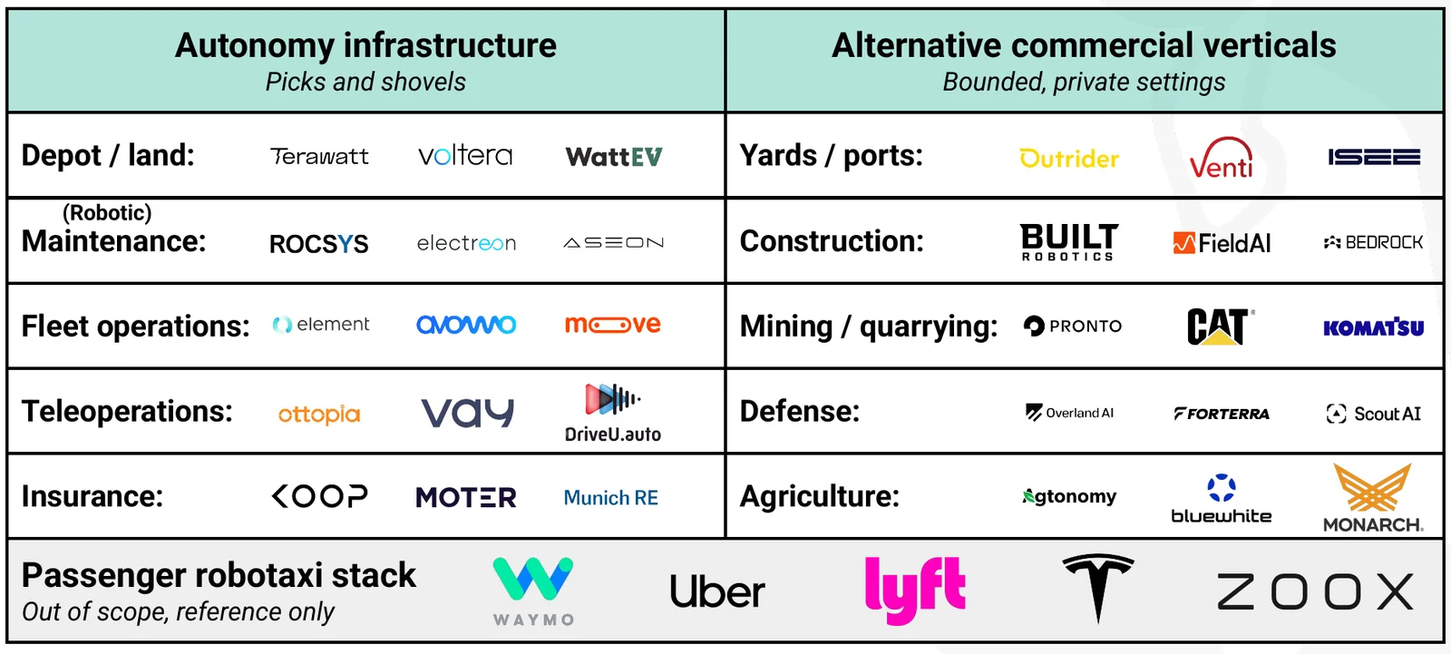 Market map of ten segments around the robotaxi core. Autonomy infrastructure: depot and land, robotic maintenance, fleet operations, teleoperations, insurance. Alternative commercial verticals: yards and ports, construction, mining and quarrying, defense, agriculture. The passenger robotaxi stack (Waymo, Uber, Lyft, Tesla, Zoox) is shown for reference only.