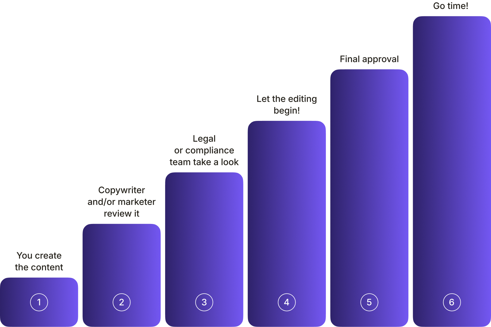 Typical steps of marketing content review.