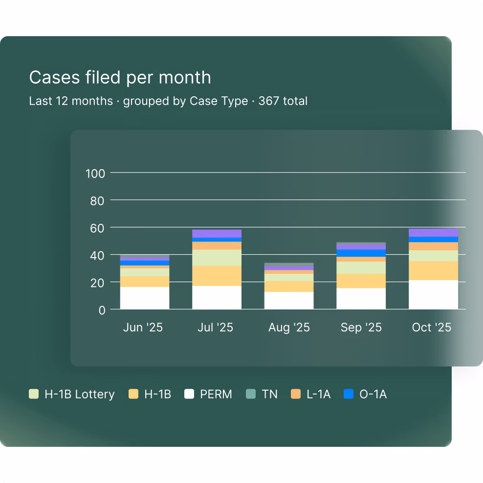Bar chart showing cases filed per month over the last 12 months, totaling 367 cases, broken down by type including H-1B Lottery, H-1B, PERM, TN, L-1A, and O-1A.
