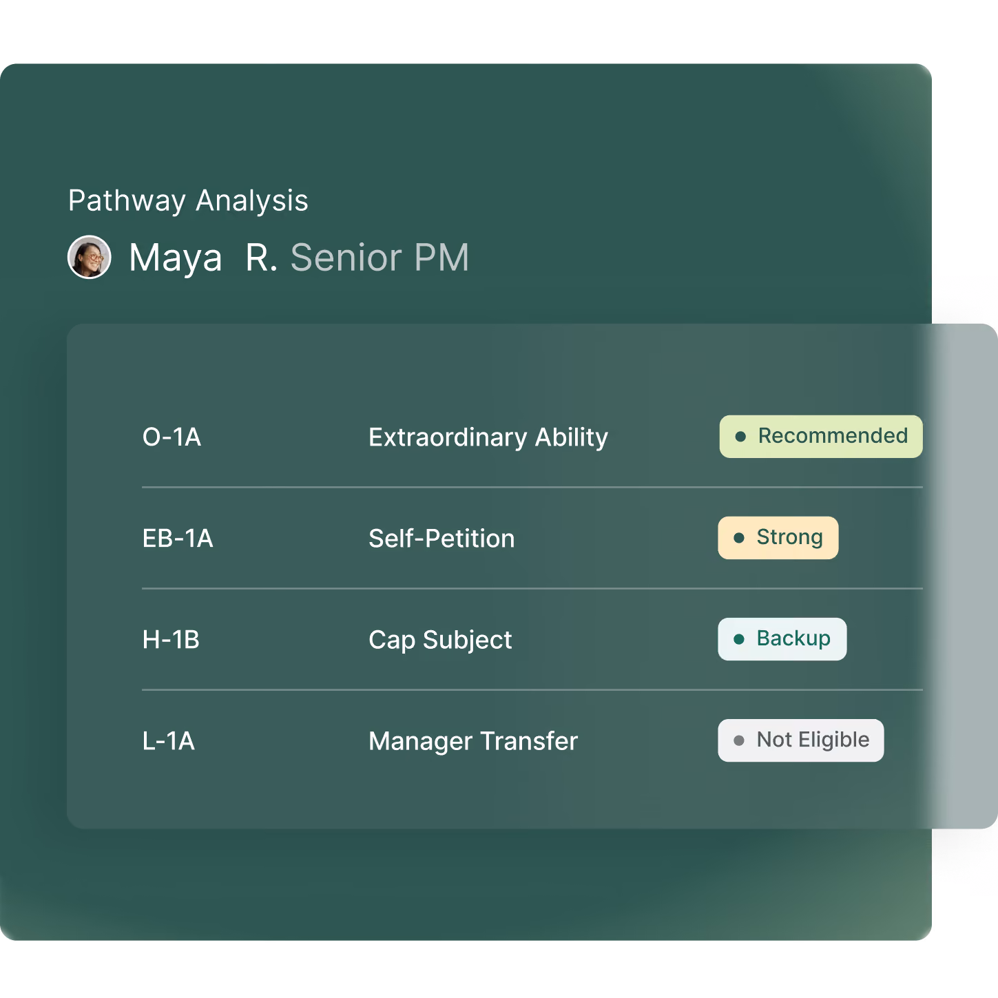 Pathway analysis for a beneficiary named Maya R., comparing visa options: O-1A recommended, EB-1A rated strong, H-1B listed as backup, and L-1A marked not eligible.