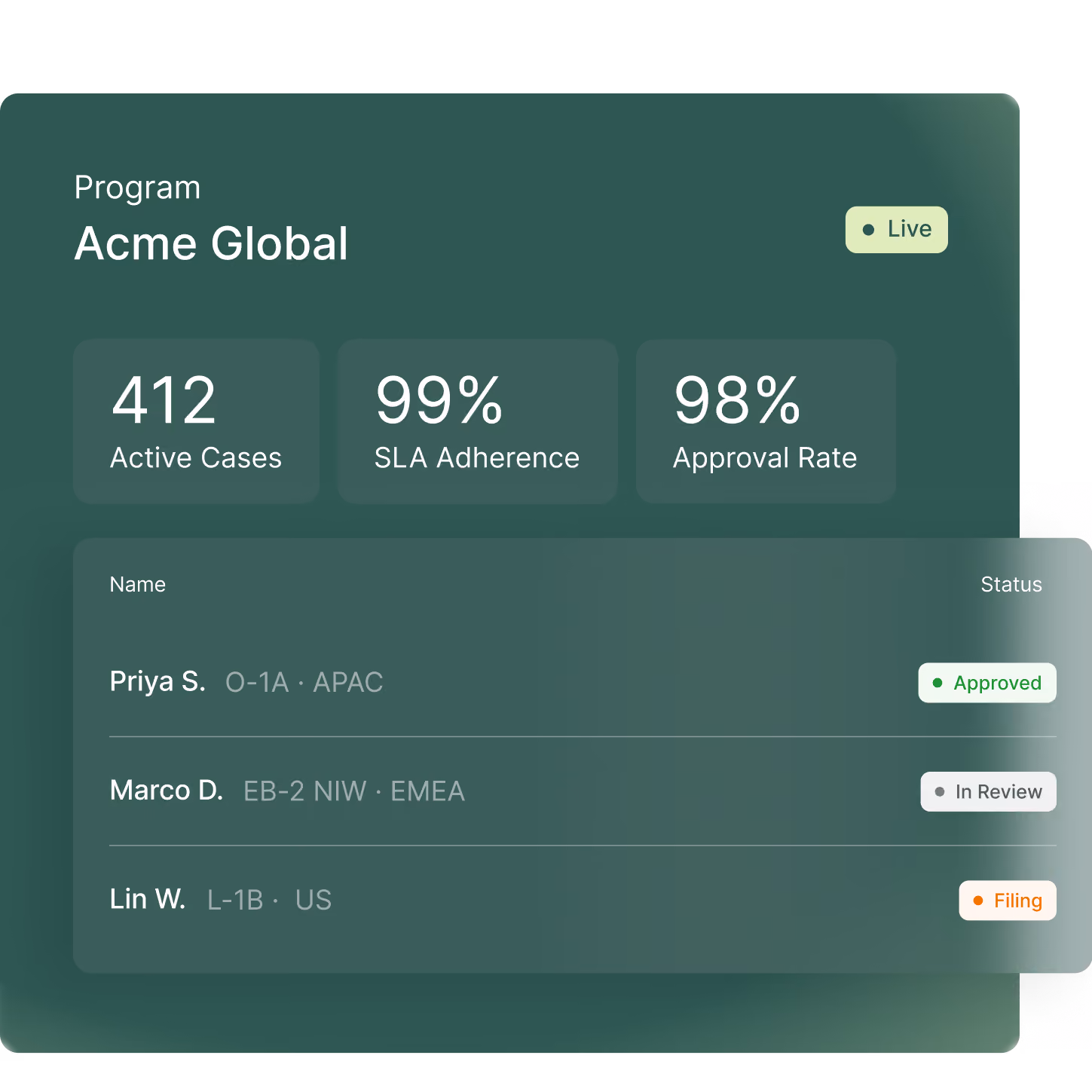Program overview dashboard for Acme Global showing 412 active cases, 99% SLA adherence, 98% approval rate, and a table of individual case statuses including approved, in review, and filing.