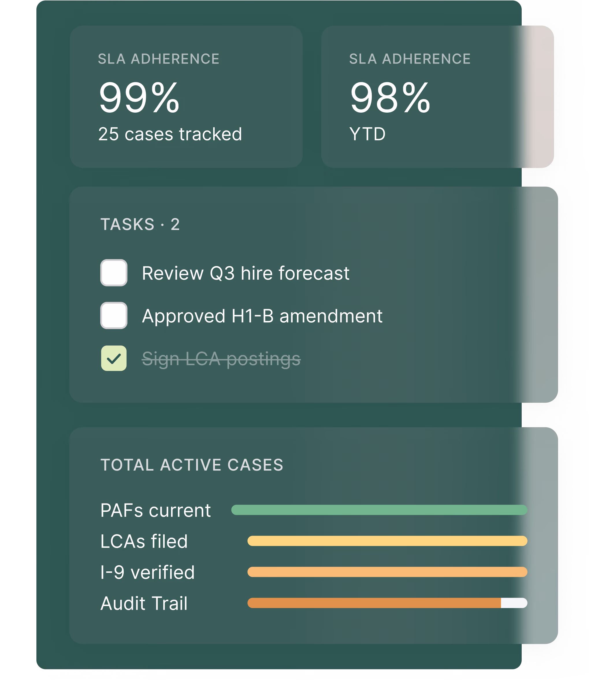Dashboard showing 99% SLA adherence across 25 tracked cases and 98% year-to-date, a task list including an H-1B amendment approval, and progress bars for active case categories like PAFs, LCAs, and audit trail.