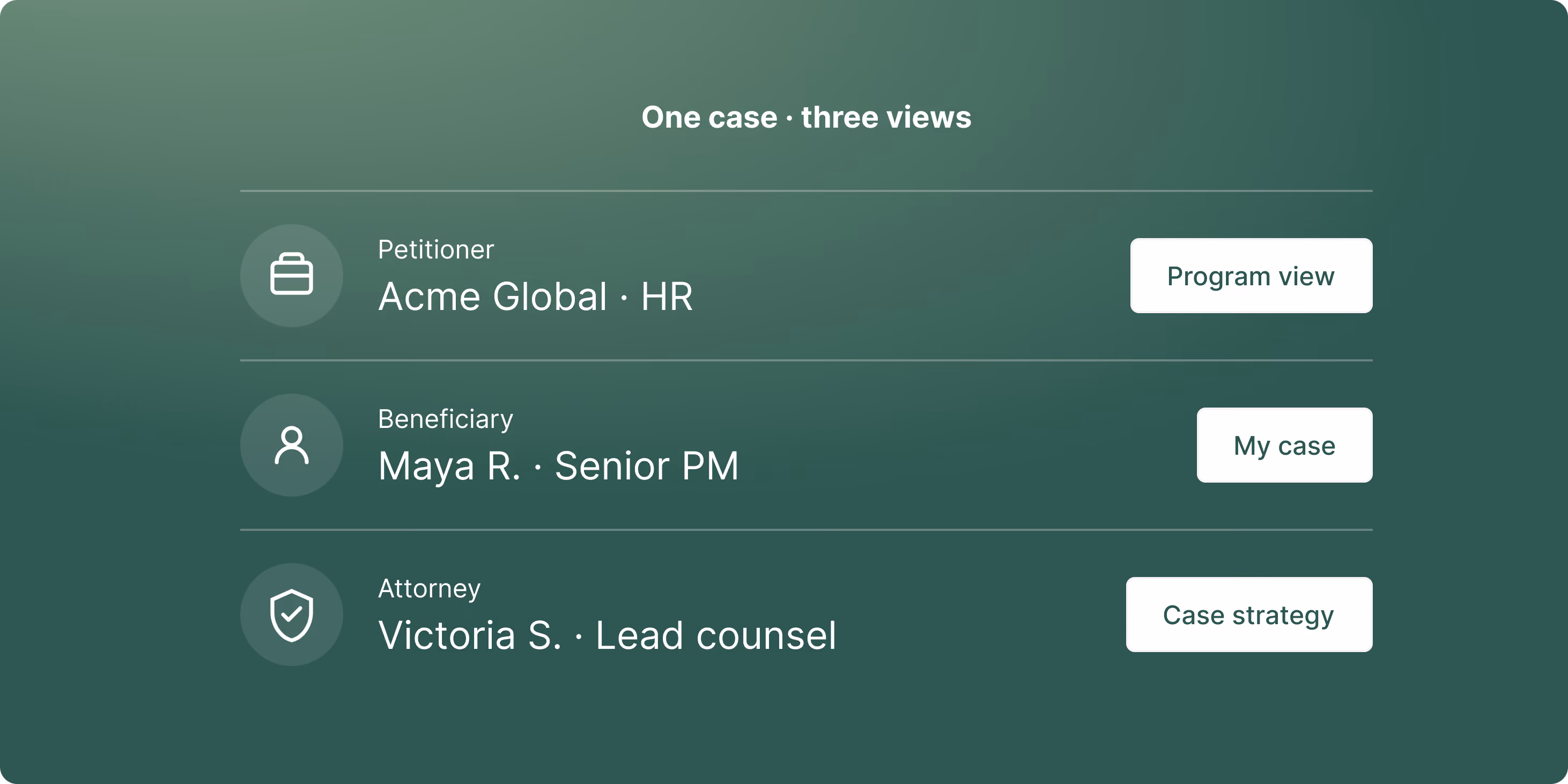 Diagram illustrating one immigration case shown through three different stakeholder views: a program view for the petitioner (Acme Global HR), a personal case view for the beneficiary (Maya R.), and a case strategy view for the attorney (Victoria S.).