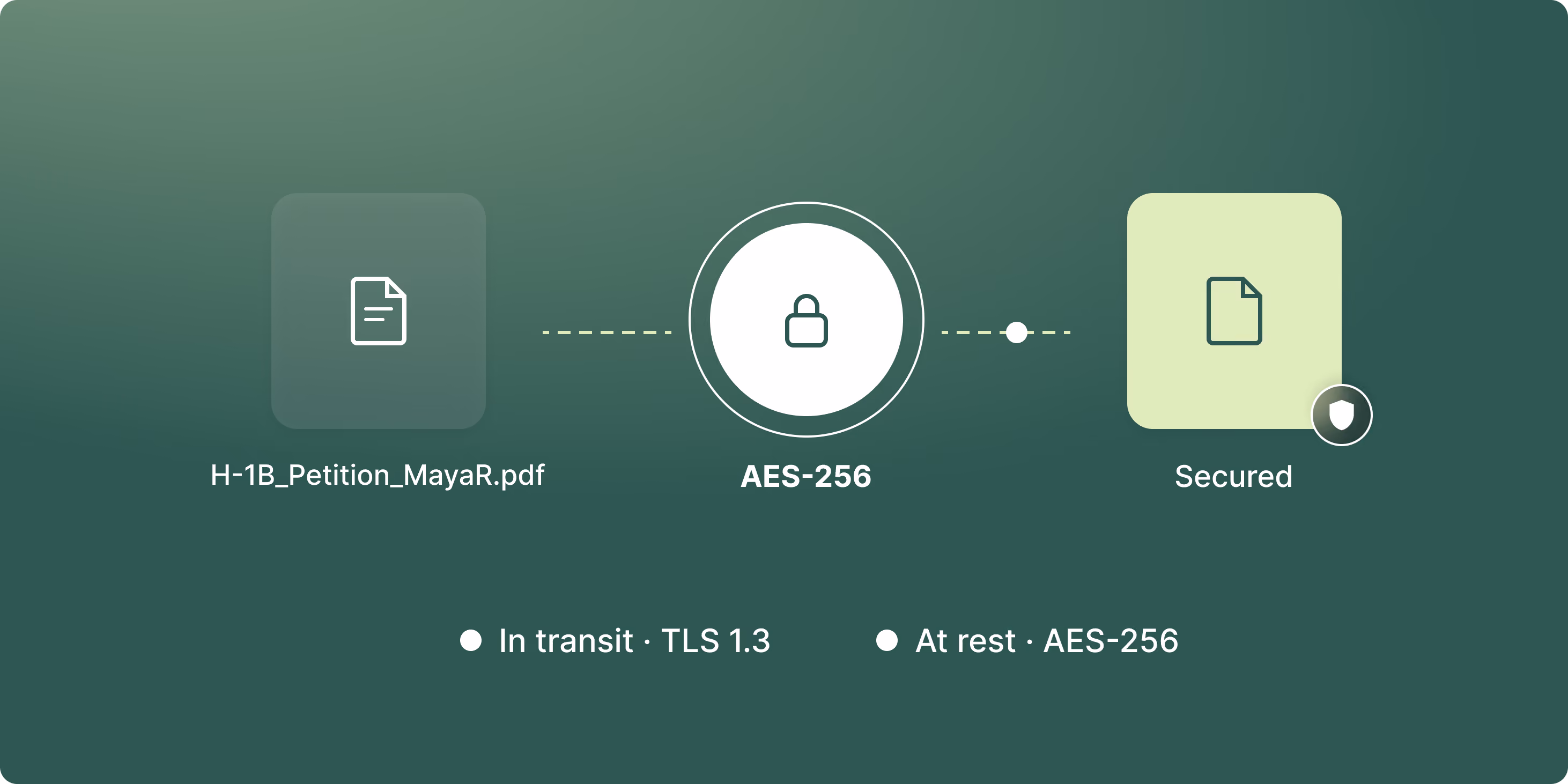 Diagram showing an H-1B petition PDF being secured through AES-256 encryption, with labels indicating TLS 1.3 encryption in transit and AES-256 encryption at rest.