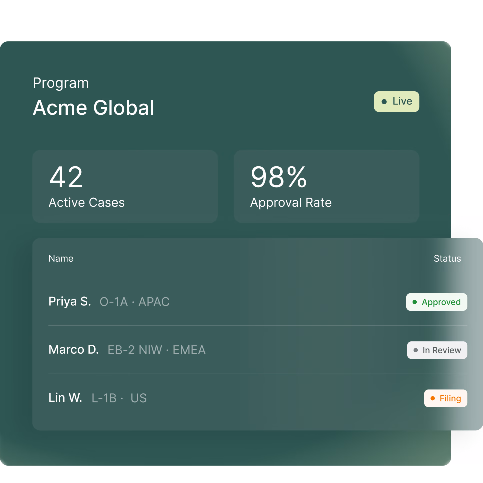 Live program overview dashboard for Acme Global showing 42 active cases and a 98% approval rate, with a case list displaying statuses: approved, in review, and filing.
