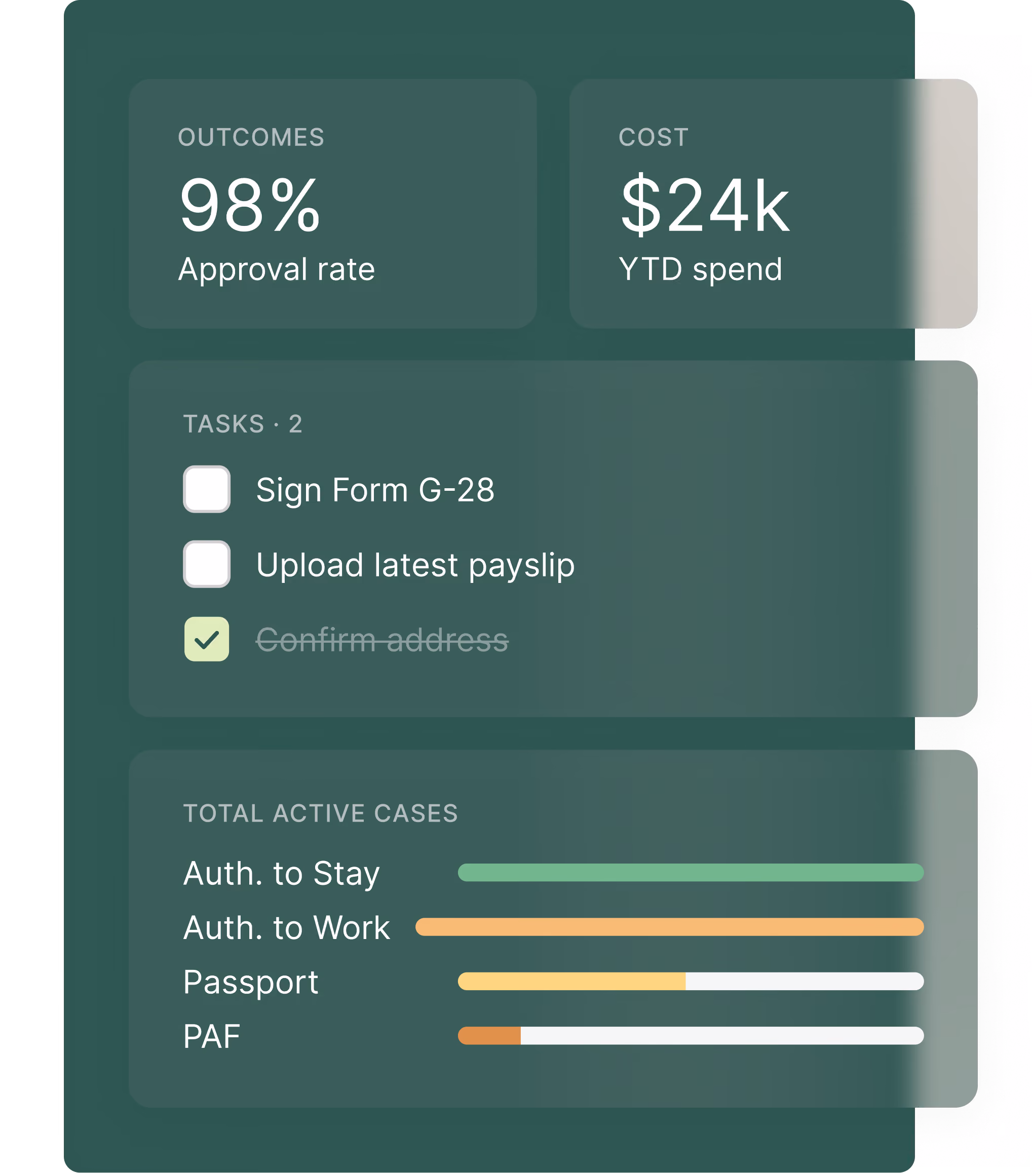 Dashboard summary showing a 98% approval rate and $24k year-to-date spend, a task list with 'Sign Form G-28' and 'Upload latest payslip' pending and 'Confirm address' completed, and progress bars for total active cases across Authorization to Stay, Authorization to Work, Passport, and PAF.