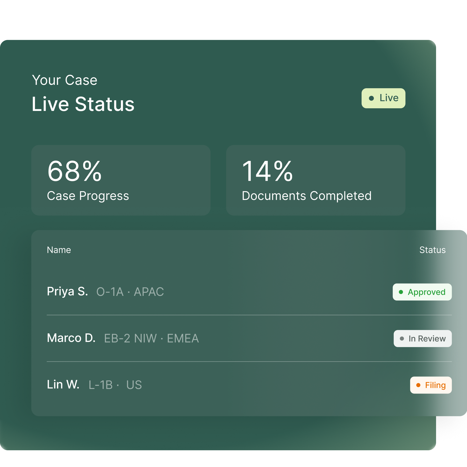 Live case status view showing 68% case progress and 14% documents completed, with a case list displaying statuses: approved, in review, and filing.