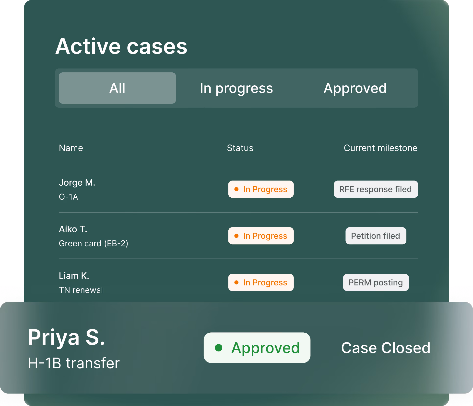 Active cases list with filter tabs for All, In progress, and Approved, showing four cases with their visa type, status, and current milestone: Jorge M. (O-1A, In Progress, RFE response filed), Aiko T. (Green card EB-2, In Progress, Petition filed), Liam K. (TN renewal, In Progress, PERM posting), and Priya S. (H-1B transfer, Approved, Case Closed).