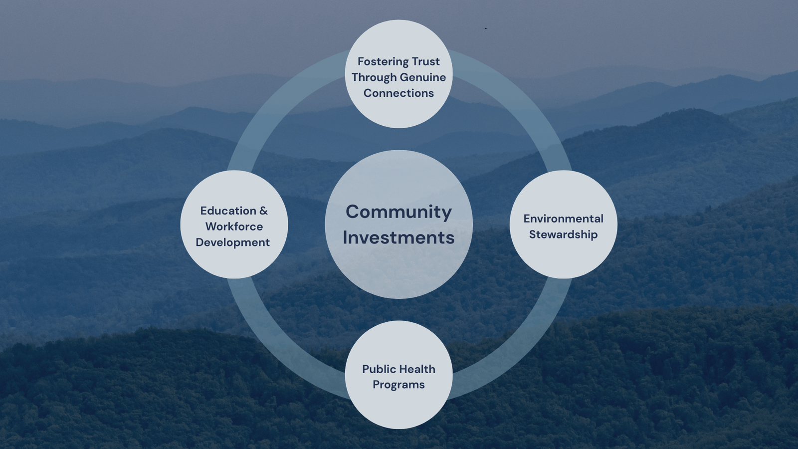 Community