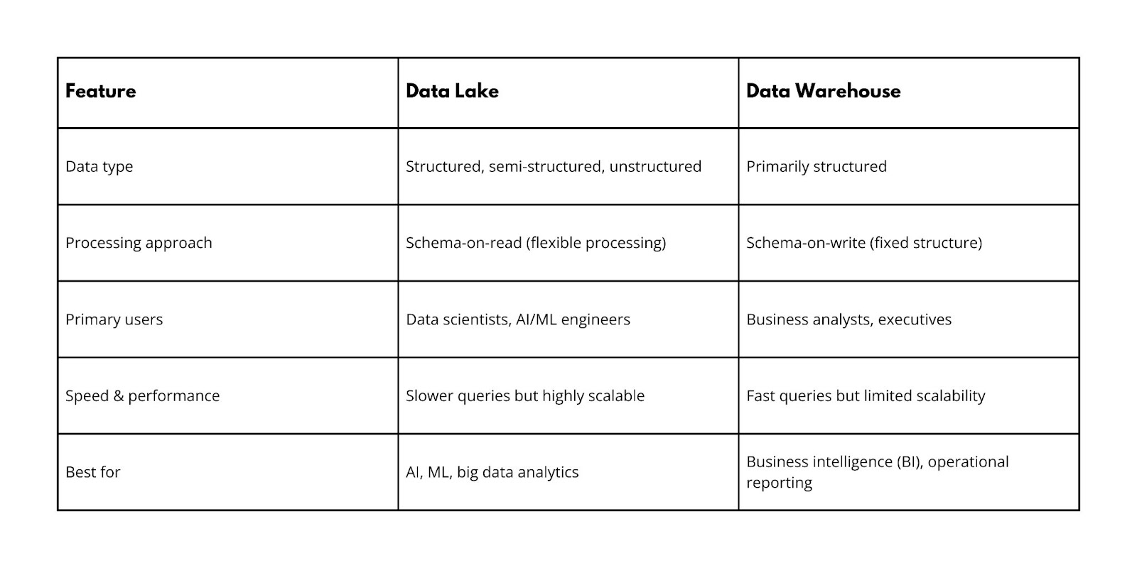 when to choose a data lake vs. data warehouse - Applify