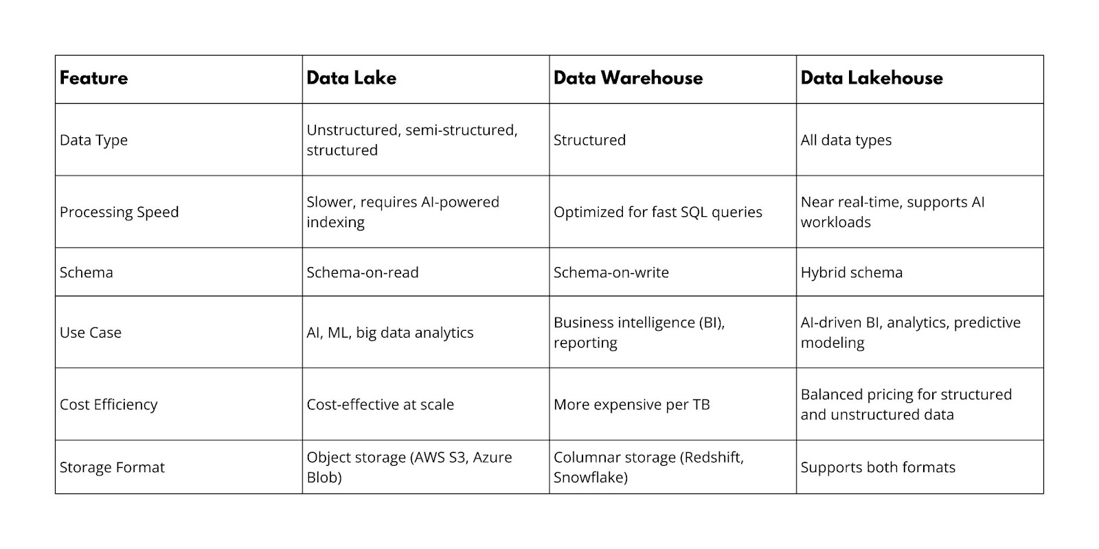 Data lake, data warehouse, or data lakehouse—what’s the right choice? - Applify