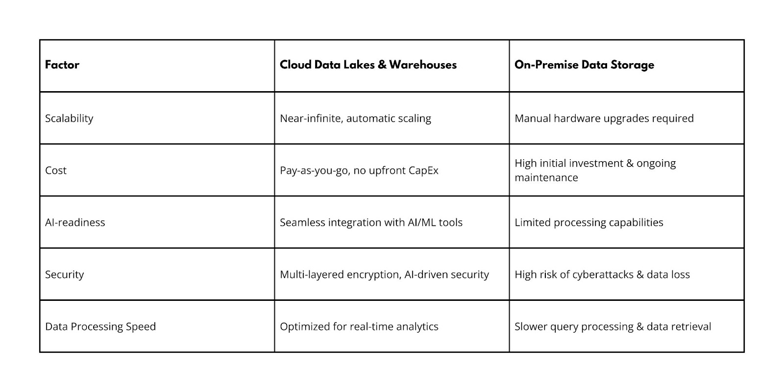 Cloud-based data solutions: advantages over legacy storage - Applify