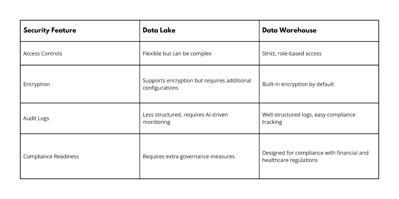 Data lake vs. data warehouse: which is more secure? - Applify