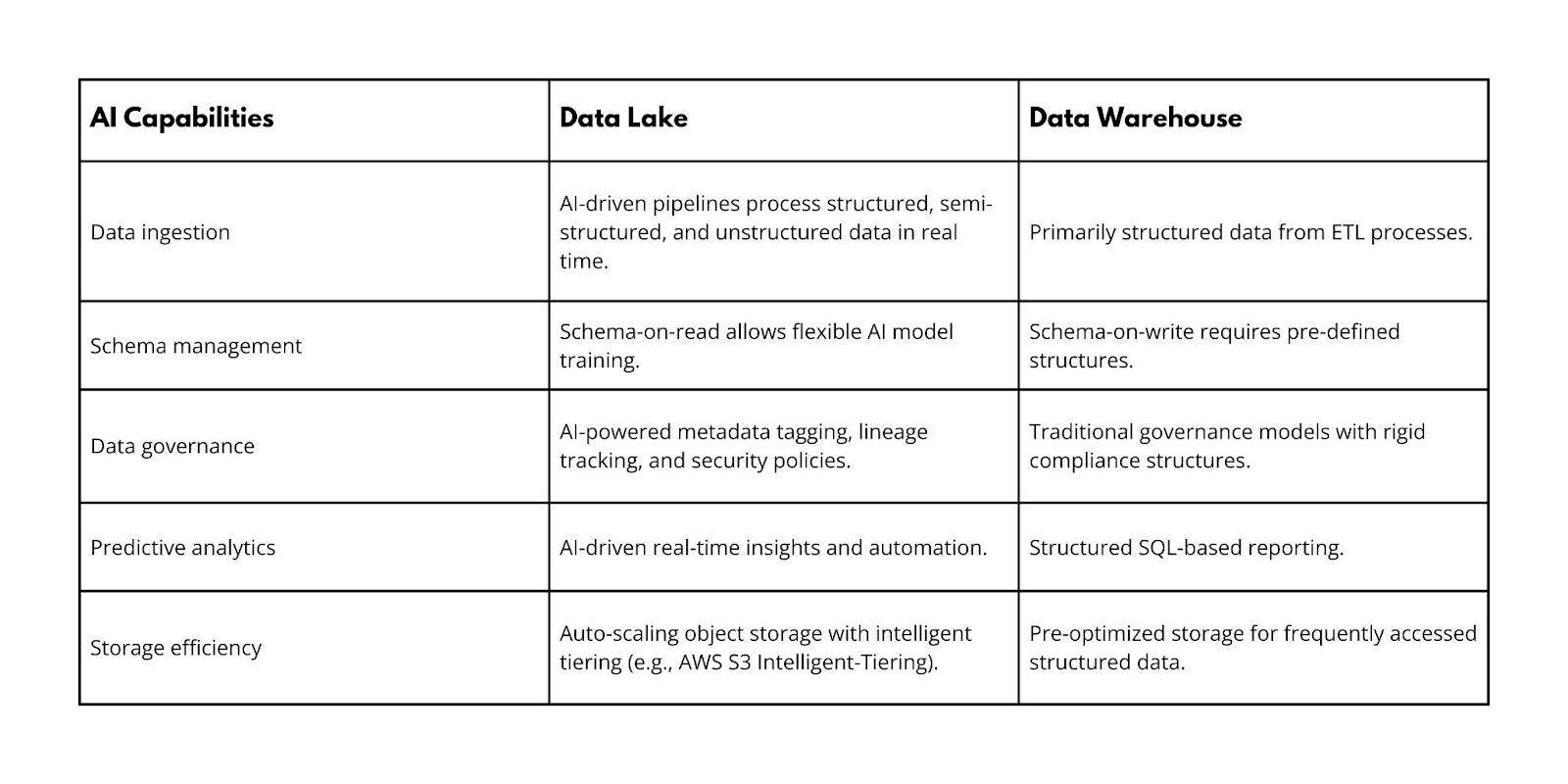 AI-powered automation in data lakes vs. data warehouses - Applify