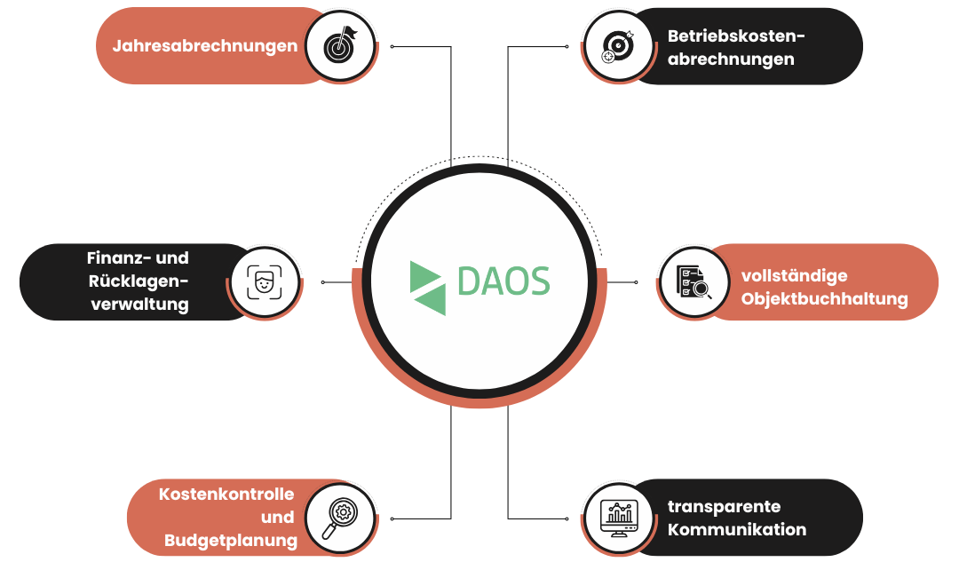 Grafik stellt dar, welche Leistungen DAOS GmbH anbietet.