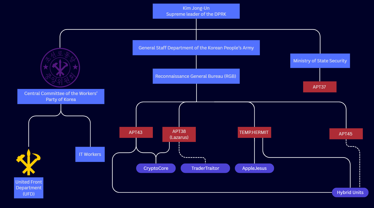 This diagram shows our best understanding of how the North Korean government and cyber strategy works. Kim Jong-Un sits at the top as the supreme leader, the diagram then splits off into three branches. The leftmost branch contains the "central committee of the workers; party of korea", comprising IT workers and the united front department. The center branch contains the general staff department and the "reconnaissance general bureau"with multiple threat actor groups sat under it, including Lazarus. The right most branch comprises the ministry of state security, with other state-sponsored groups sitting under it.