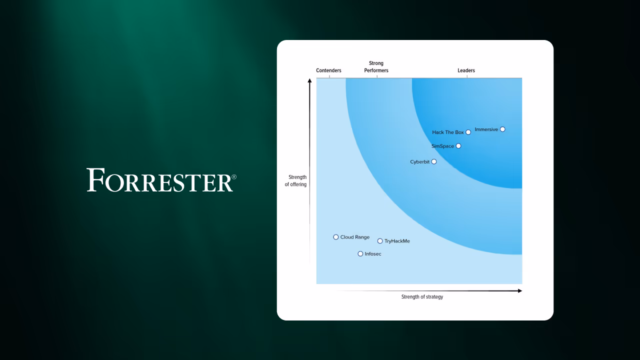 Forrester Wave chart showing Immersive as a leader in strength of offering and strategy.