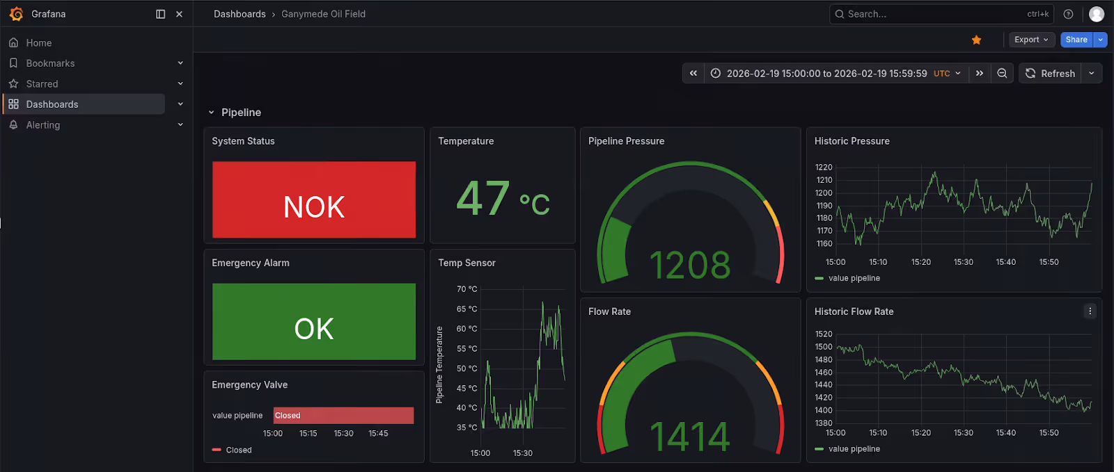 Grafana dashboard showing pipeline status as NOK, temperature 47°C, pressure 1208, flow rate 1414, and trend graphs.