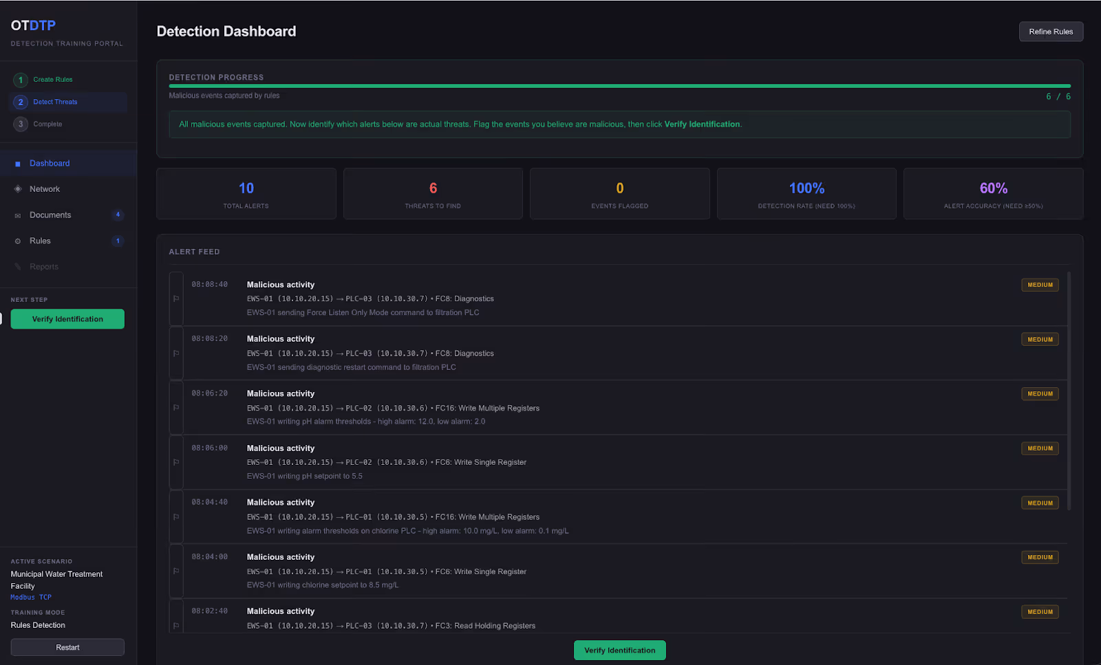 Detection Dashboard showing 10 alerts, 6 threats to find, 0 events flagged, 100% detection rate, and 60% alert accuracy.