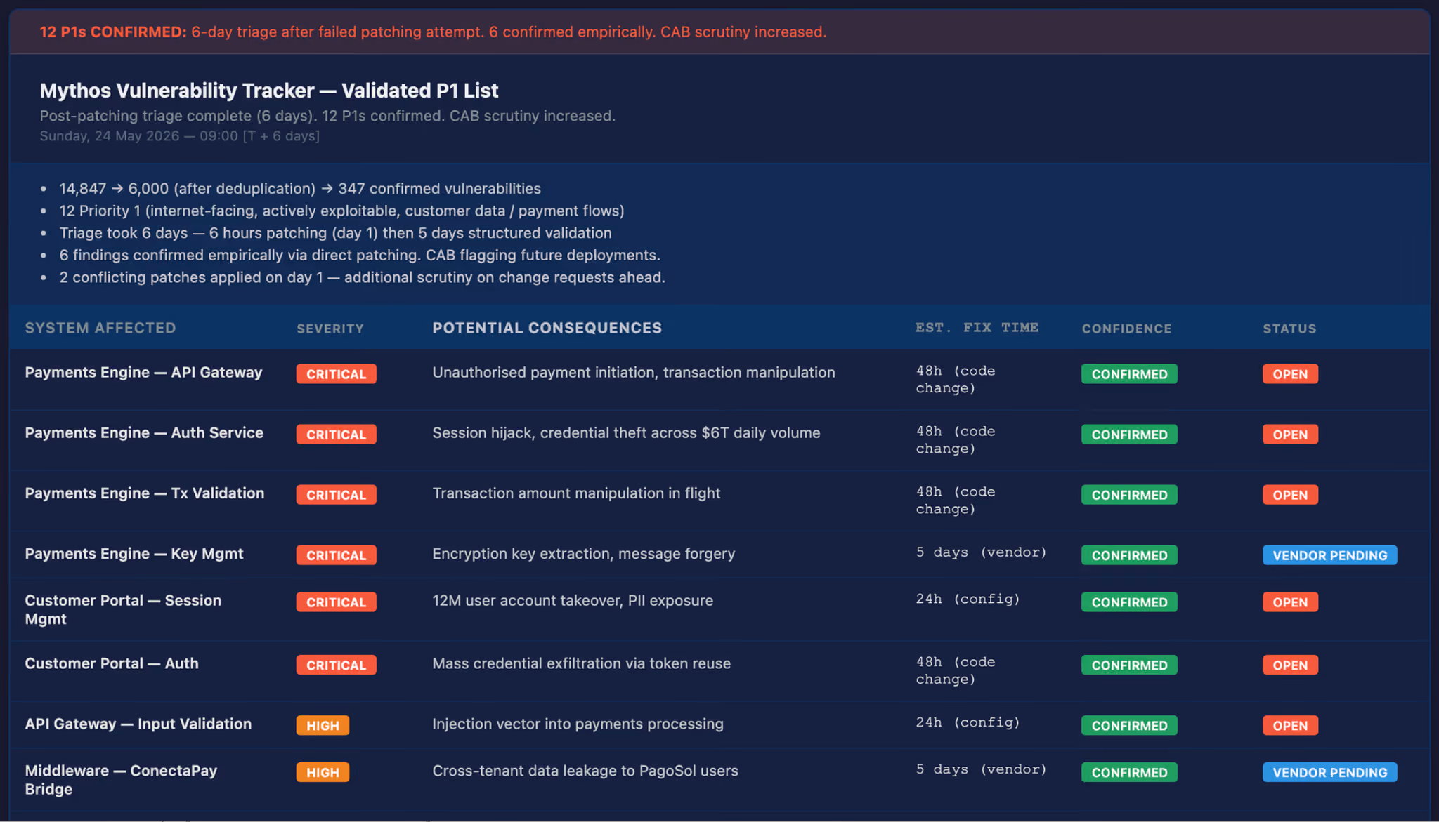 Mythos Vulnerability Tracker showing 12 critical and high severity confirmed vulnerabilities with status and fix times.