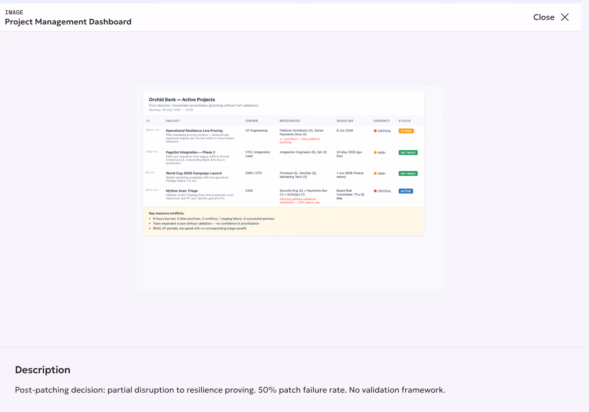 Project dashboard showing Orchid Bank active projects with status, deadlines, resources, and urgency indicators.