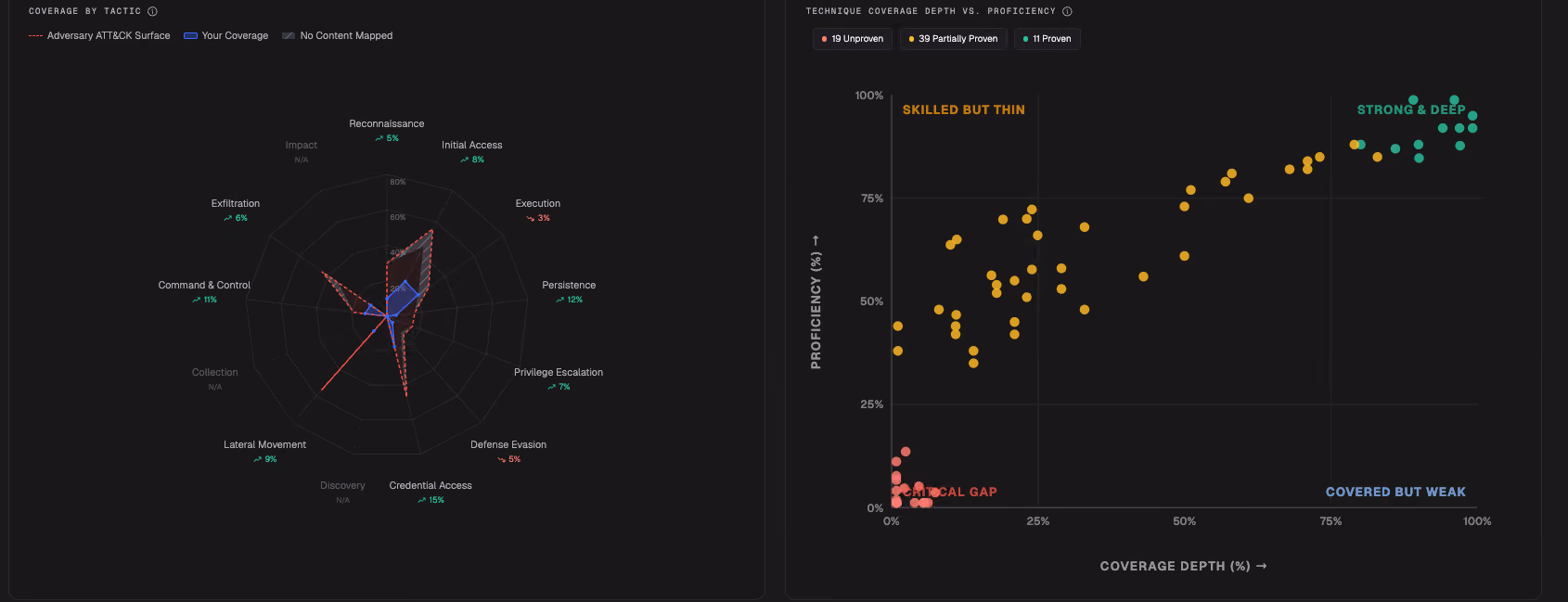 Radar chart of security tactic coverage and a scatterplot of technique coverage depth versus proficiency.