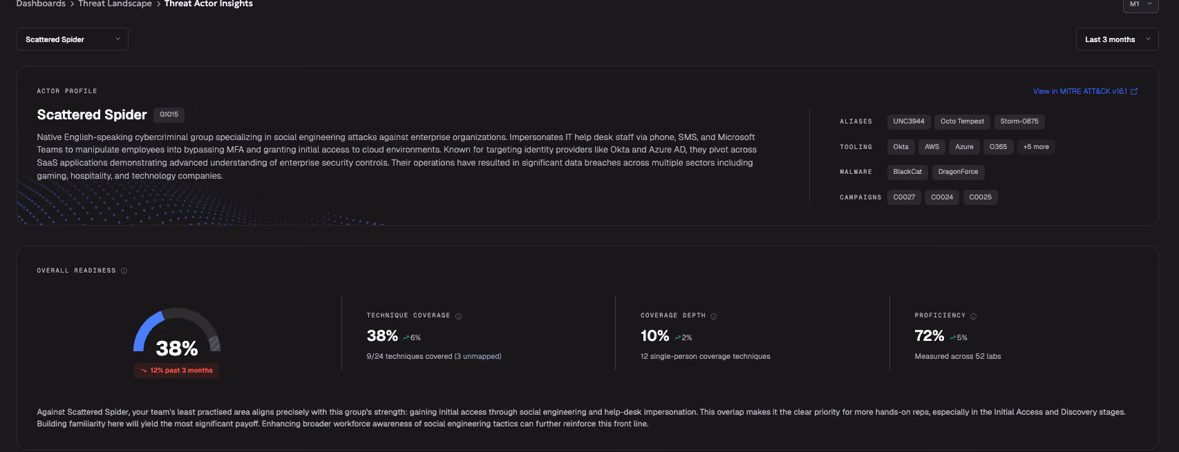 Cybercriminal group Scattered Spider uses social engineering to attack enterprises, with 38% readiness and 72% proficiency.