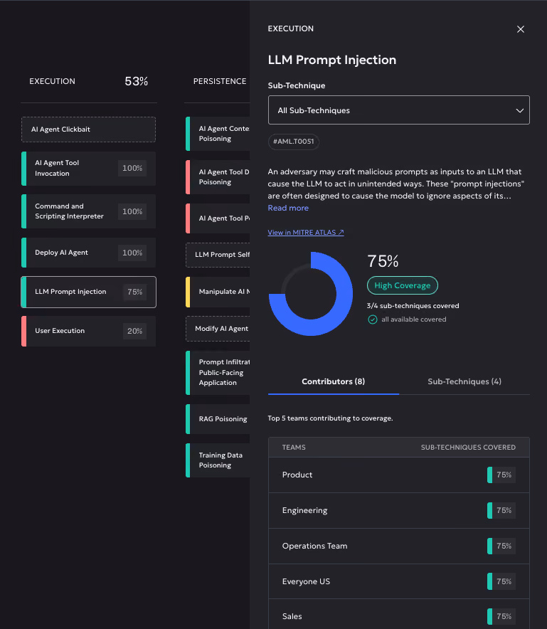 Dashboard showing 75% coverage on LLM Prompt Injection with contributor teams and sub-technique details.