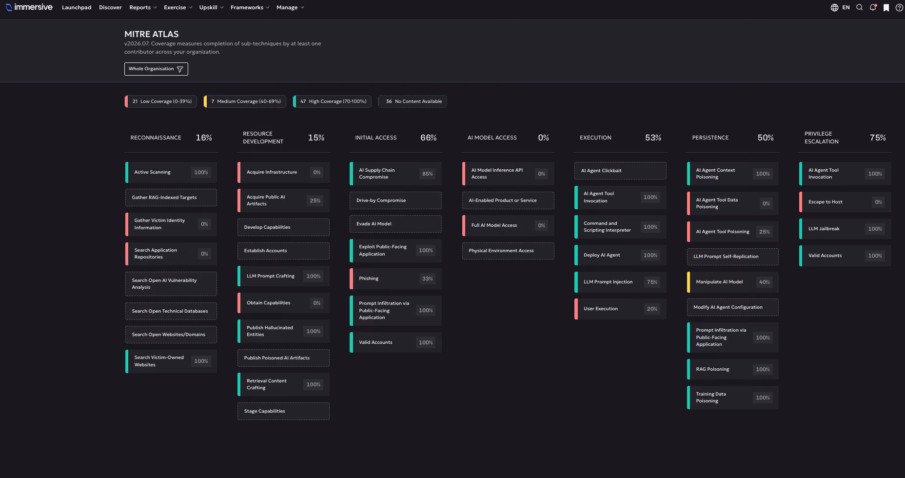 Dashboard of MITRE ATLAS showing coverage percentages of security techniques across categories and sub-techniques.